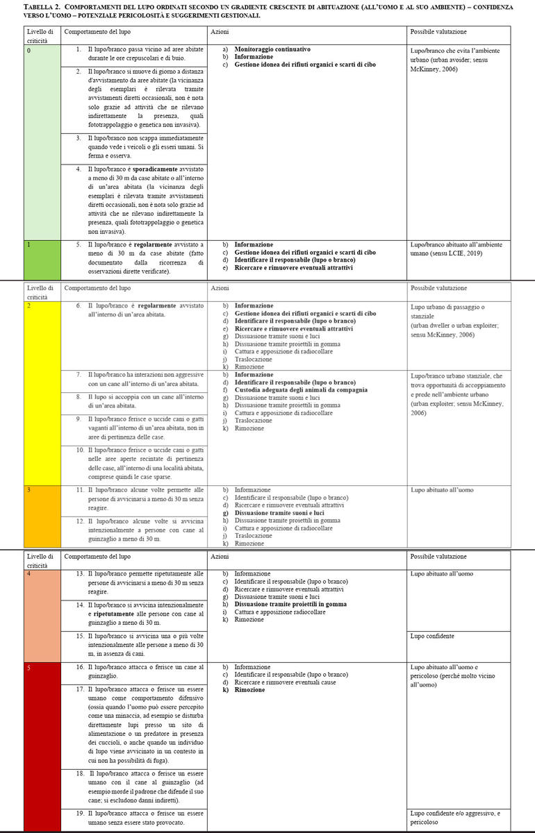Tabella 2. Comportamenti del lupo ordinati secondo un gradiente crescente di abituazione all'uomo e al suo ambiente